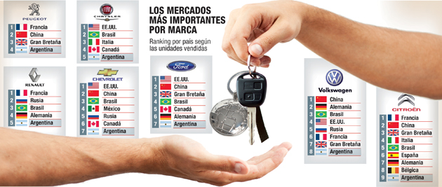 La Argentina, en el top ten mundial del ranking de marcas
