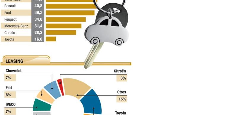 Fuerte puja de marcas por ventas financiadas Fuerte puja de marcas por ventas financiadas