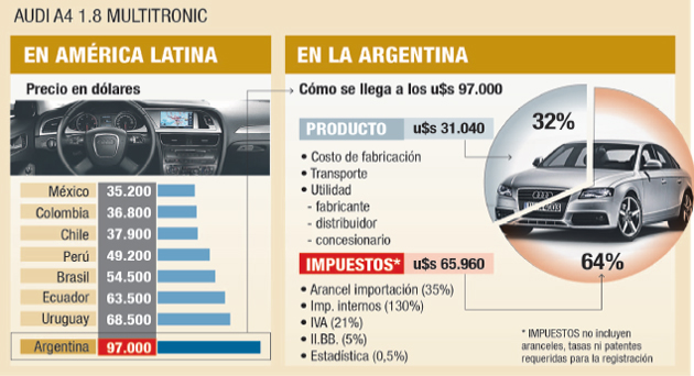 Premium, los más caros de la región