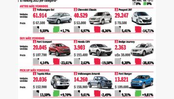 El Gol volvió a ser este año el auto más elegido por los argentinos