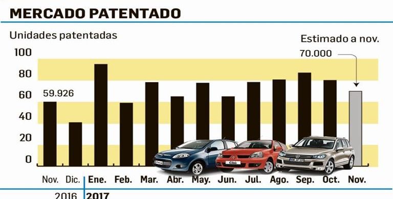 Crecen ventas de autos (también los premium, por rebaja de precios) Crecen ventas de autos (también los premium, por rebaja de precios)