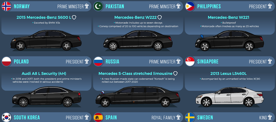 ¿Cuánto valen los autos de los líderes mundiales? ¿Cuánto valen los autos de los líderes mundiales?