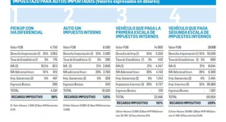 ¿Cuánto pagan de impuestos los autos en la Argentina?