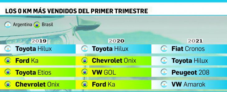 Por trabas a importados, cuatro autos nacionales lideran ventas en 2021