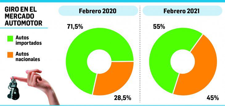 Se «argentiniza» el mercado automotor